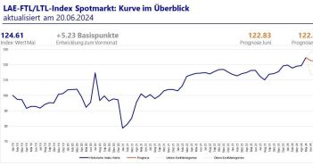 Xplanis unterstützt mit LAE-Transportpreisindex wettbewerbsfähige Entscheidungen in der (Foto: LAE GmbH)